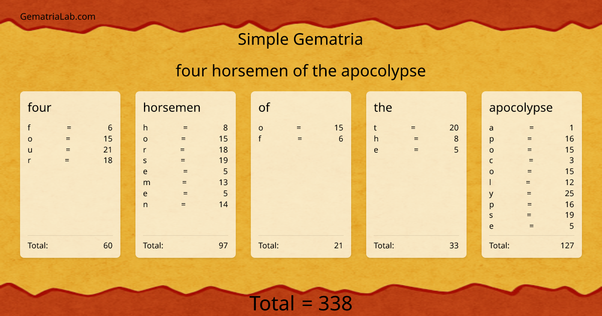 four horsemen of the apocolypse in simple Gematria